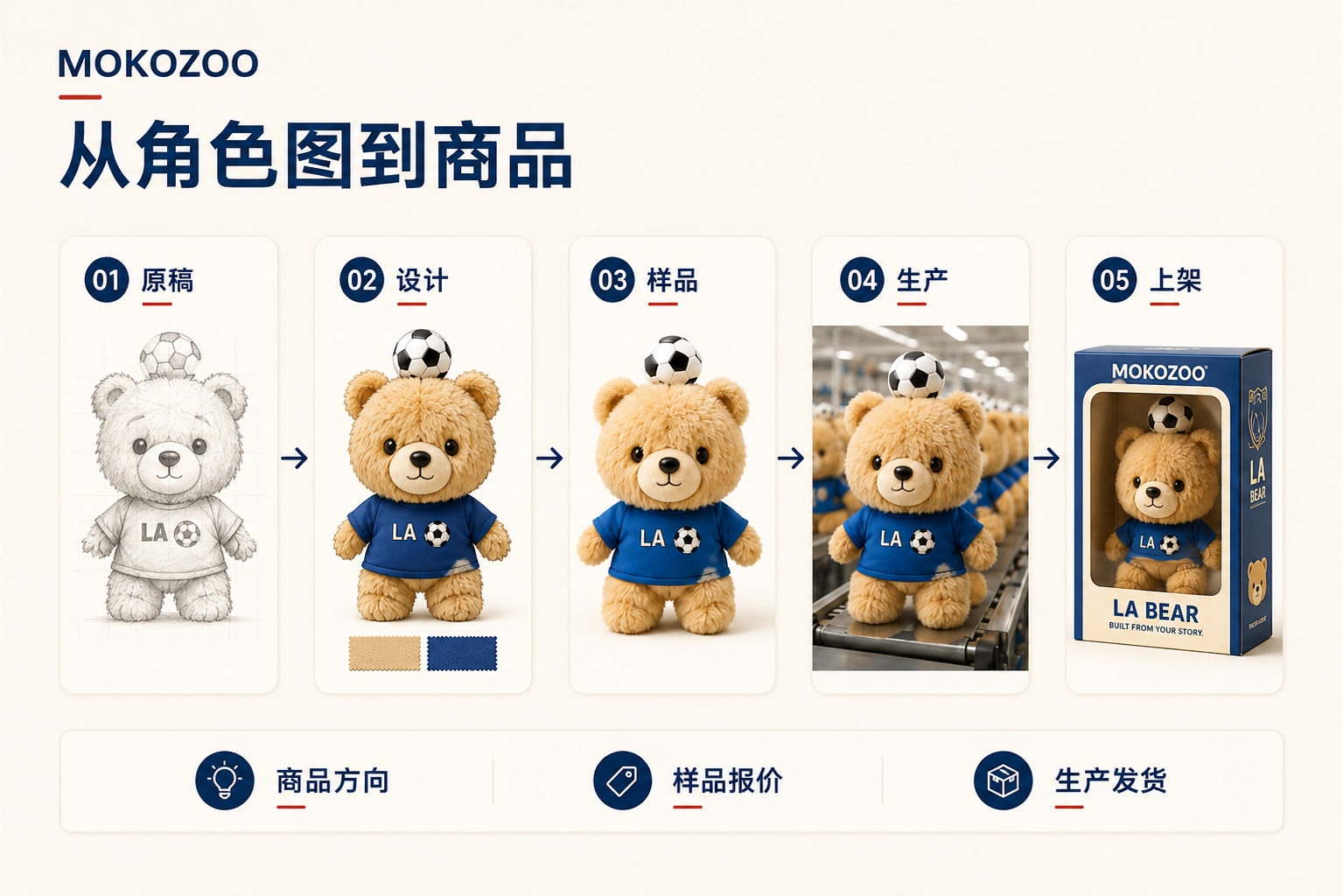 Mokozoo 从草图到货架流程参考